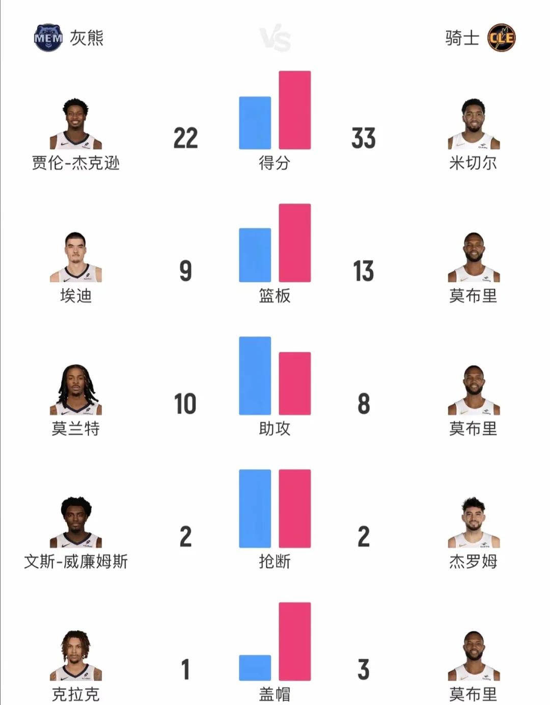 包含爵士止步灰熊，米切尔贡献全队最高分仍难救主的词条